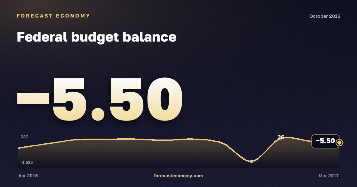 Federal budget balance in October 2016 — chart with the monthly value, source Ministry of Finance