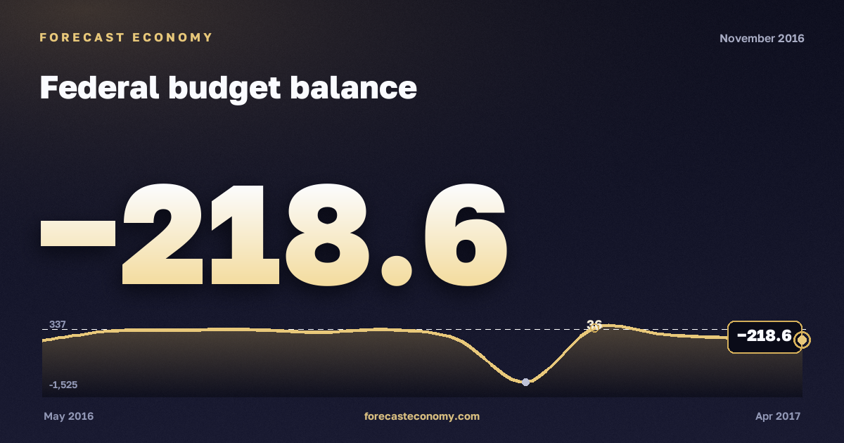 Federal budget balance in November 2016 — chart with the monthly value, source Ministry of Finance