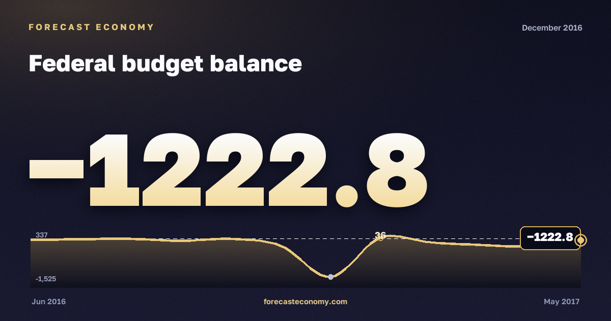 Federal budget balance in December 2016 — chart with the monthly value, source Ministry of Finance