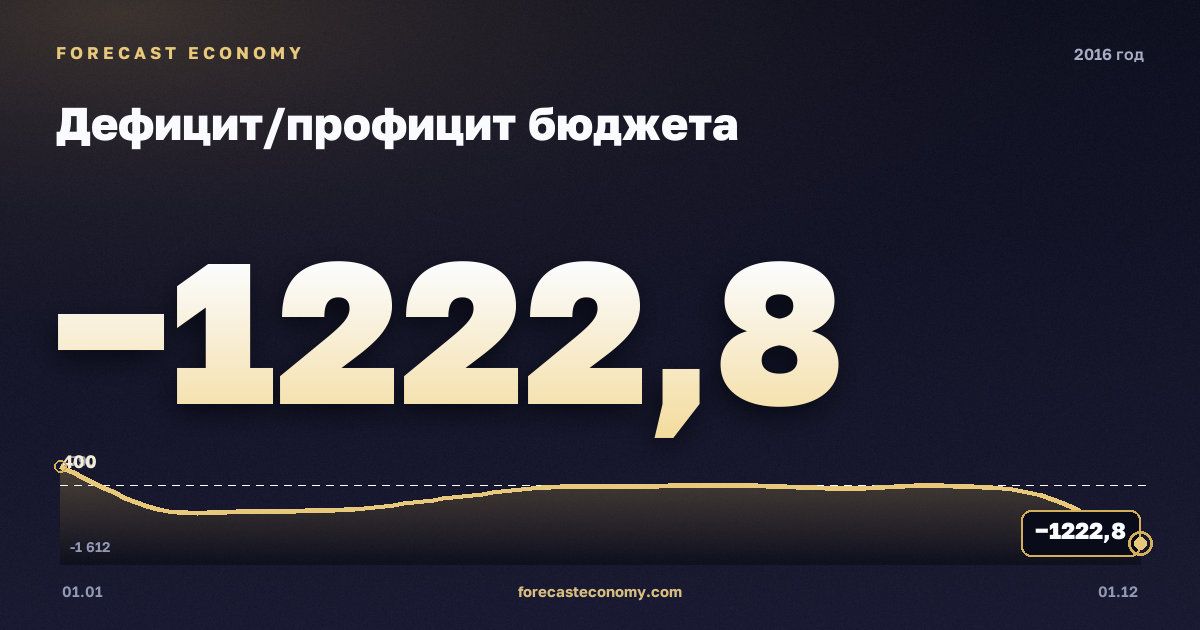 Дефицит/профицит бюджета в 2016 году — график, итог за год (сумма) −2 956,4 млрд руб., источник Минфин