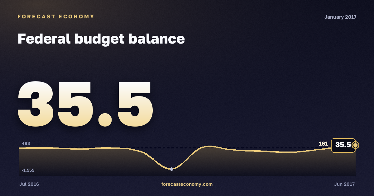 Federal budget balance in January 2017 — chart with the monthly value, source Ministry of Finance