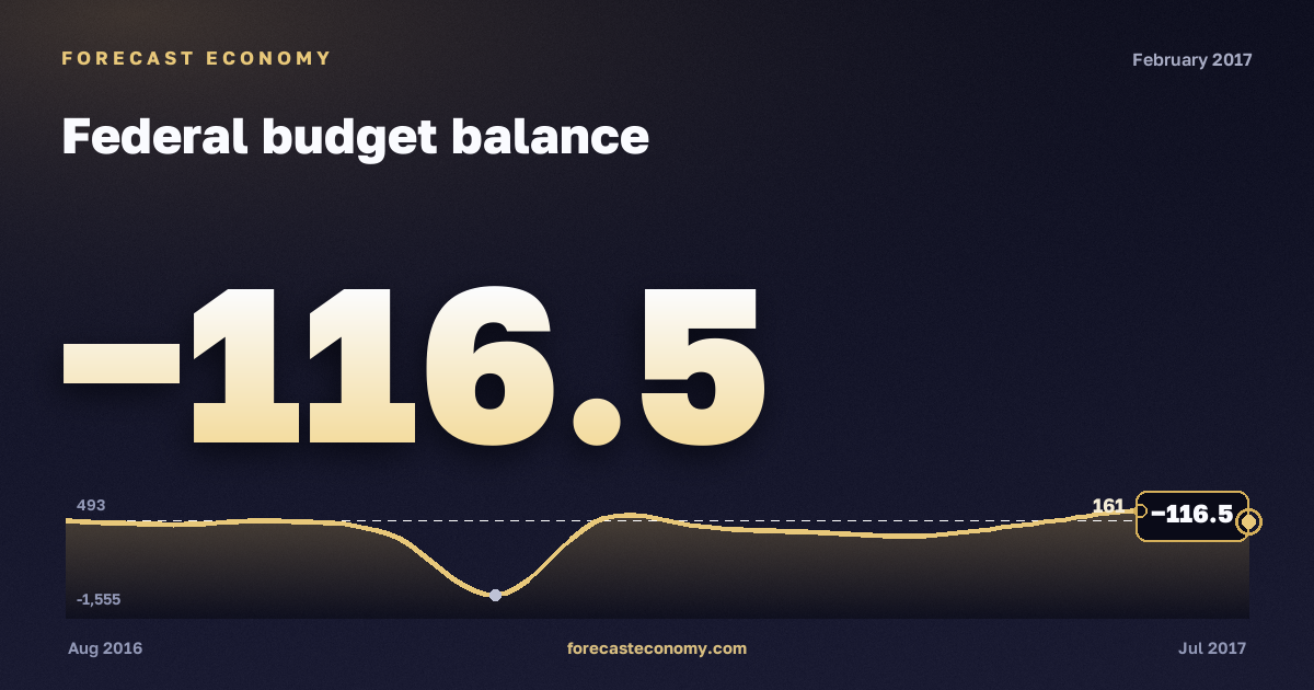 Federal budget balance in February 2017 — chart with the monthly value, source Ministry of Finance
