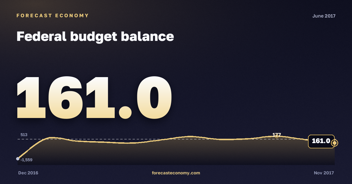Federal budget balance in June 2017 — chart with the monthly value, source Ministry of Finance