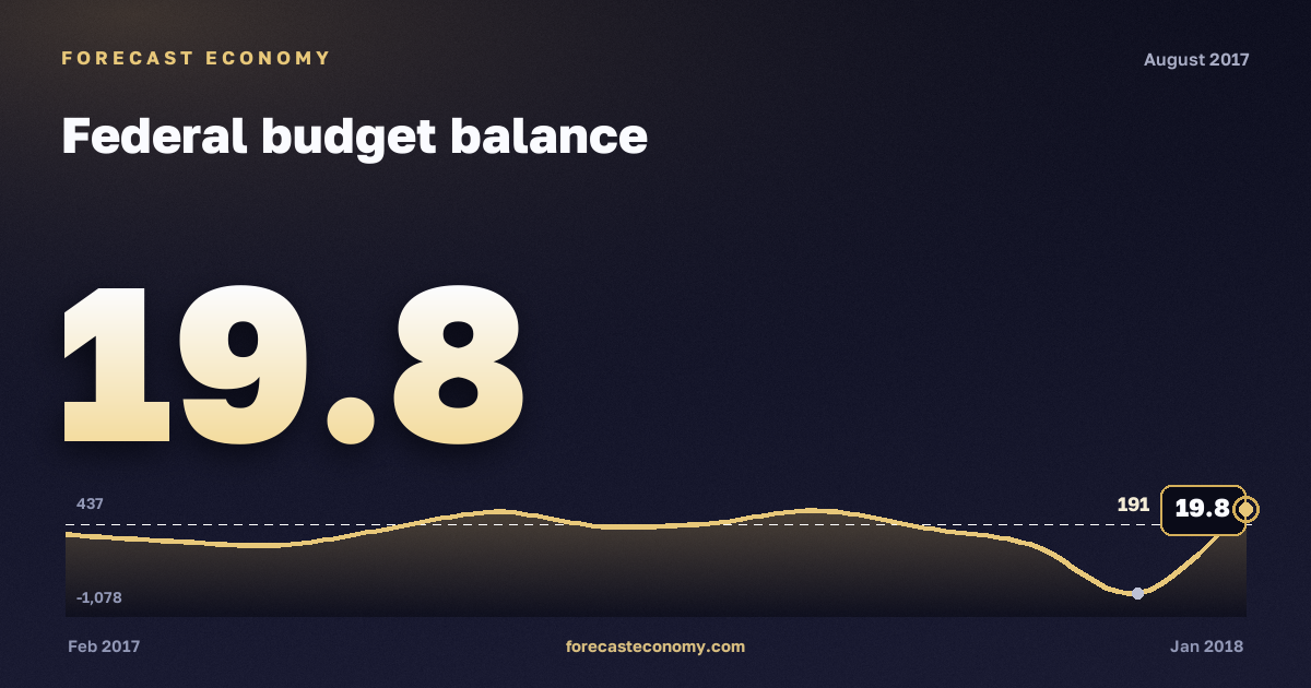 Federal budget balance in August 2017 — chart with the monthly value, source Ministry of Finance