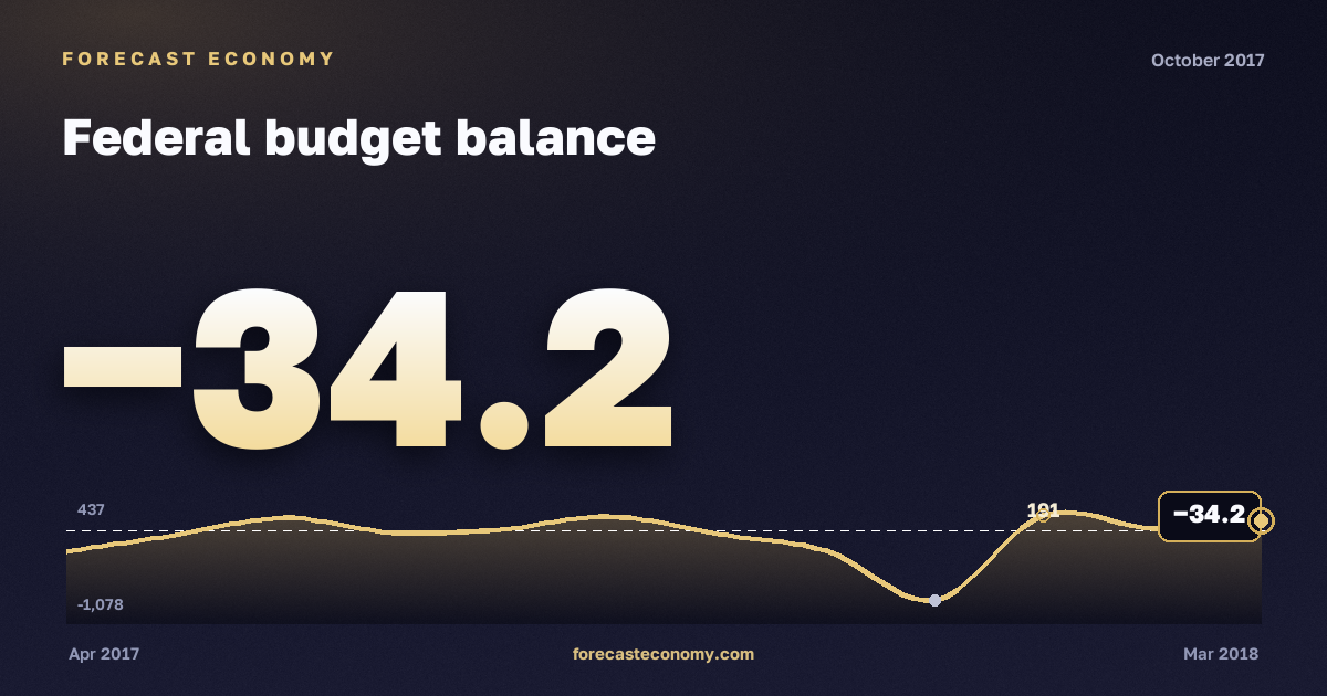 Federal budget balance in October 2017 — chart with the monthly value, source Ministry of Finance