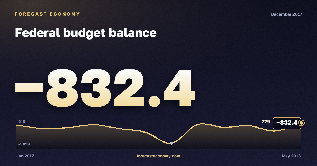 Federal budget balance in December 2017 — chart with the monthly value, source Ministry of Finance