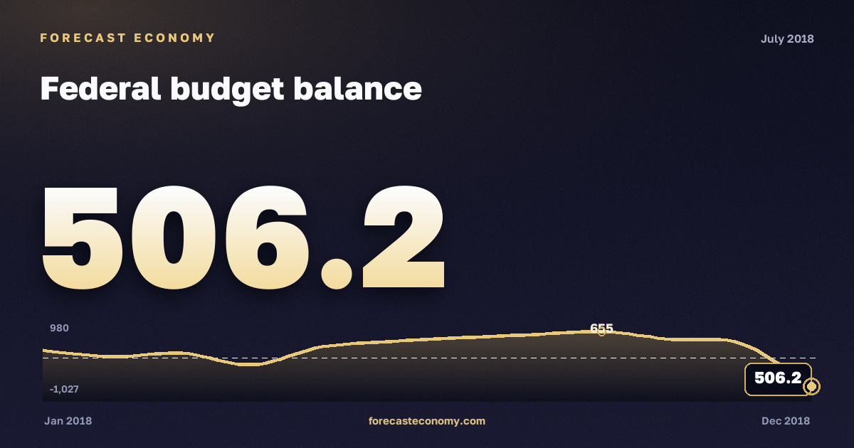Federal budget balance in July 2018 — chart with the monthly value, source Ministry of Finance