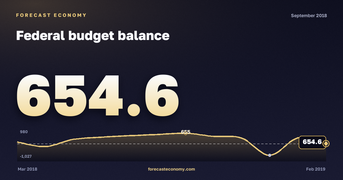 Дефицит/профицит бюджета за сентябрь 2018 года — график со значением за месяц, источник Минфин