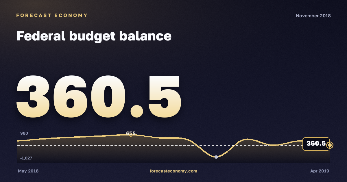 Federal budget balance in November 2018 — chart with the monthly value, source Ministry of Finance