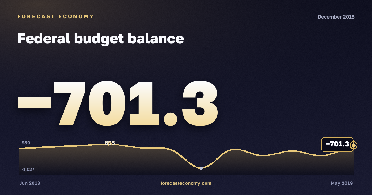 Federal budget balance in December 2018 — chart with the monthly value, source Ministry of Finance