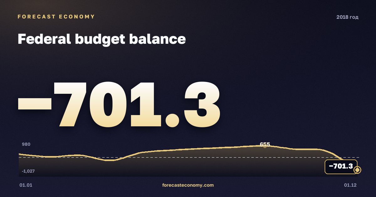 Federal budget balance in 2018 — chart, Annual total (sum) 2,741.4 bln RUB, source Ministry of Finance