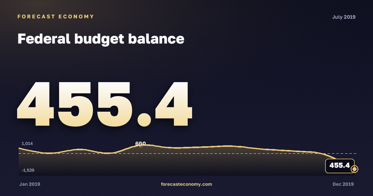 Дефицит/профицит бюджета за июль 2019 года — график со значением за месяц, источник Минфин