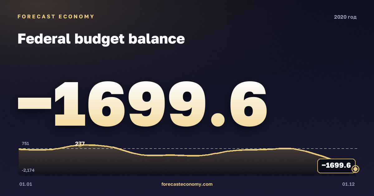 Дефицит/профицит бюджета в 2020 году — график, итог за год (сумма) −4 102,5 млрд руб., источник Минфин