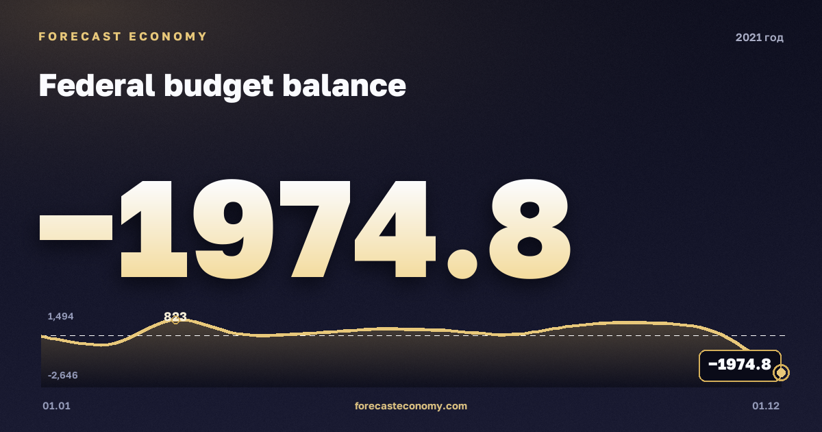Federal budget balance in 2021 — chart, Annual total (sum) 524.3 bln RUB, source Ministry of Finance