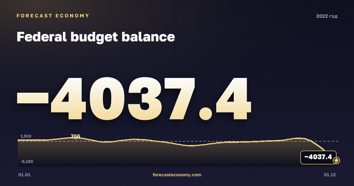 Дефицит/профицит бюджета в 2022 году — график, итог за год (сумма) −3 294,6 млрд руб., источник Минфин
