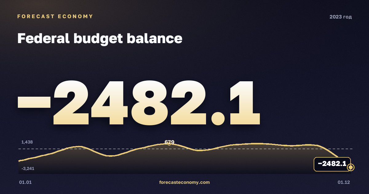 Дефицит/профицит бюджета в 2023 году — график, итог за год (сумма) −3 229,8 млрд руб., источник Минфин