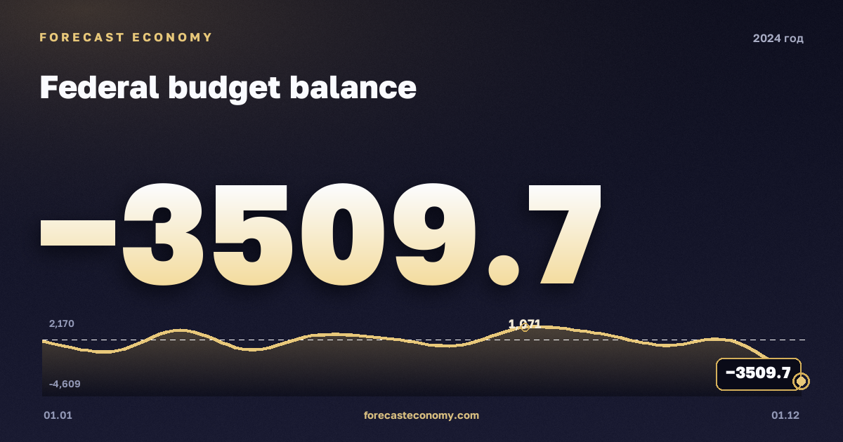 Дефицит/профицит бюджета в 2024 году — график, итог за год (сумма) −3 471,9 млрд руб., источник Минфин