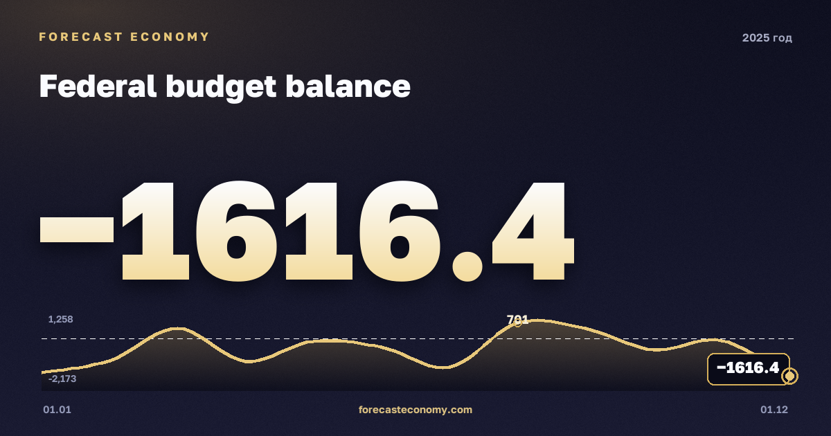 Дефицит/профицит бюджета в 2025 году — график, итог за год (сумма) −5 626,5 млрд руб., источник Минфин