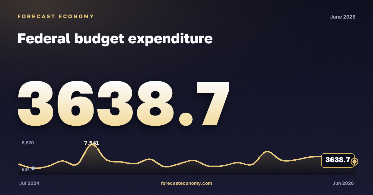 Federal budget expenditure — dynamics chart, latest value 3,638.7 bln RUB, source Ministry of Finance