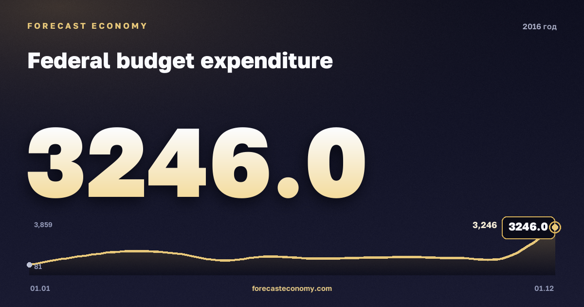 Расходы бюджета в 2016 году — график, итог за год (сумма) 16 416,4 млрд руб., источник Минфин