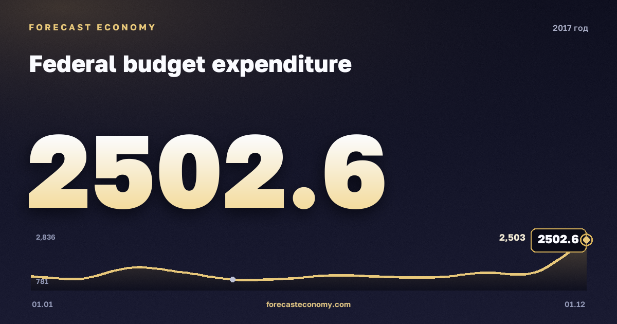 Federal budget expenditure in 2017 — chart, Annual total (sum) 16,420.3 bln RUB, source Ministry of Finance