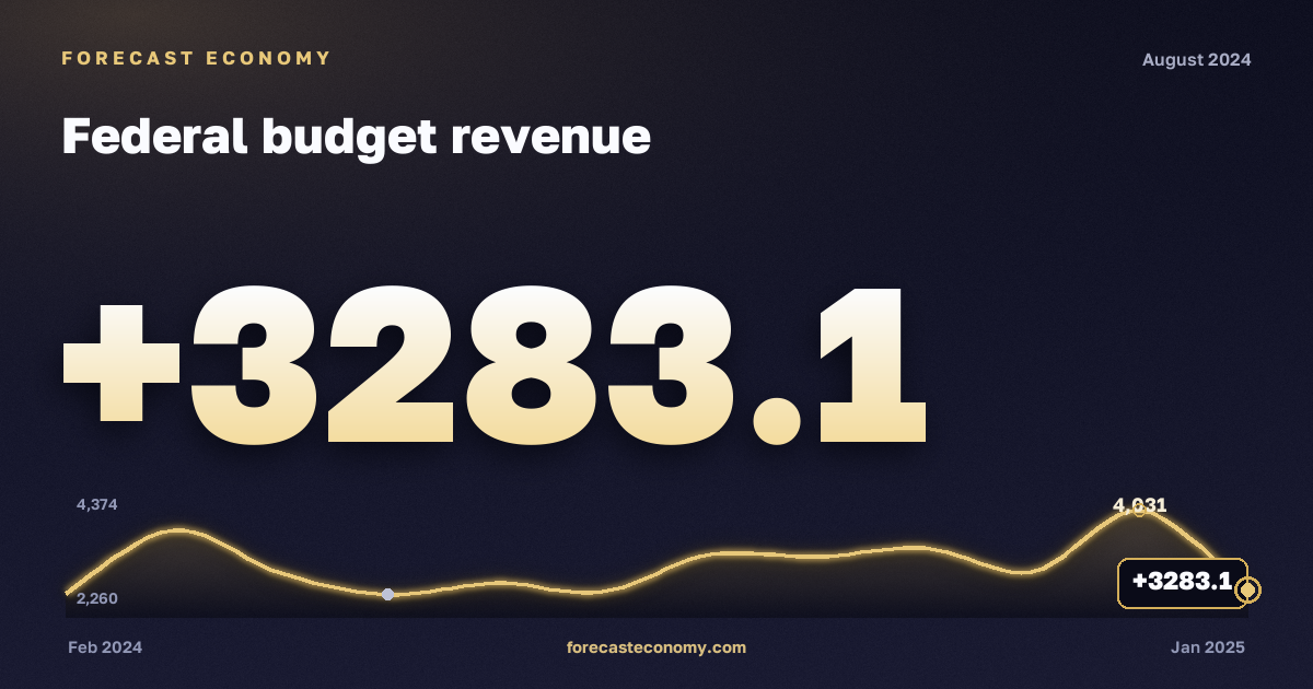 Federal budget revenue in August 2024 — chart with the monthly value, source Ministry of Finance