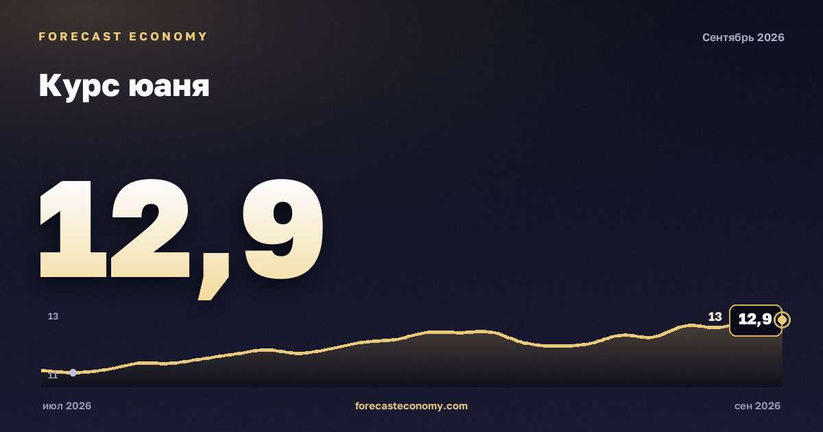 Курс юаня — график динамики, последнее значение 12,858 руб., источник Банк России