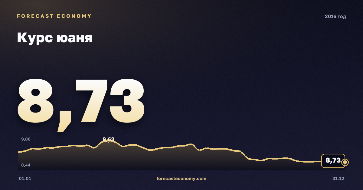 Курс юаня в 2016 году — график, среднее за год 10,06 руб., источник Банк России