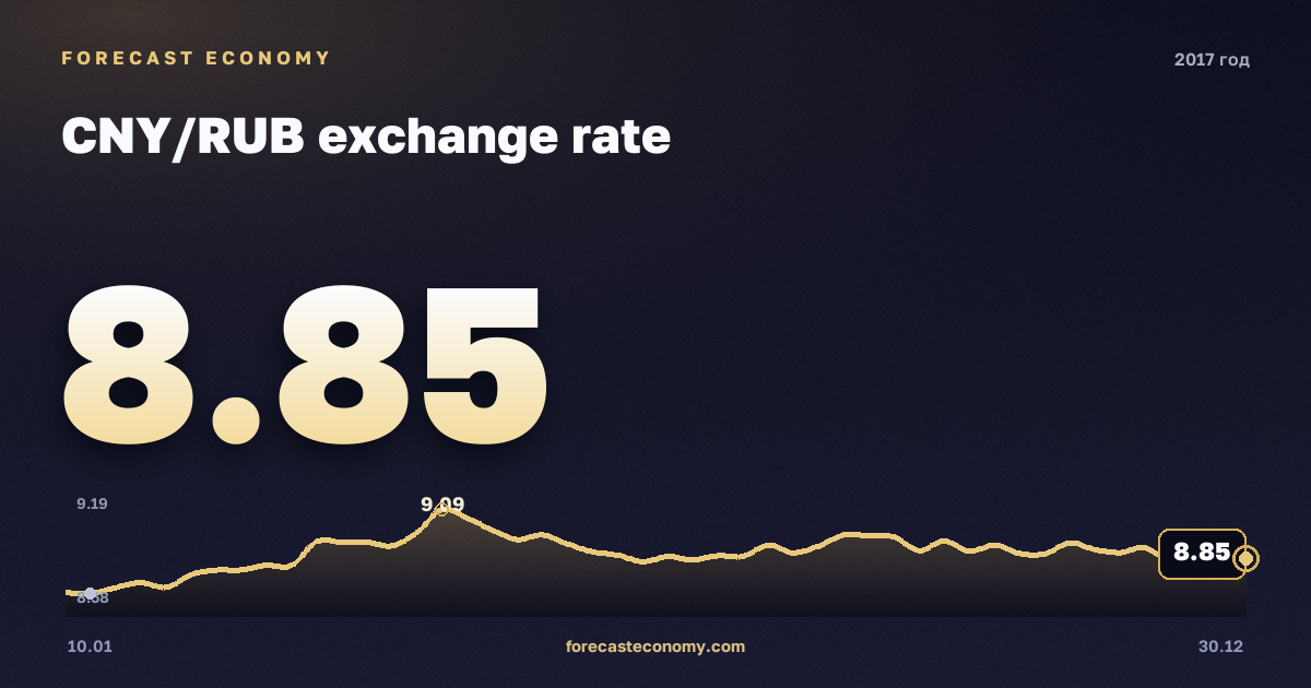 Курс юаня в 2017 году — график, среднее за год 8,64 руб., источник Банк России