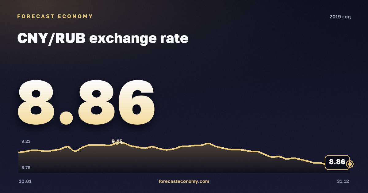 Курс юаня в 2019 году — график, среднее за год 9,35 руб., источник Банк России