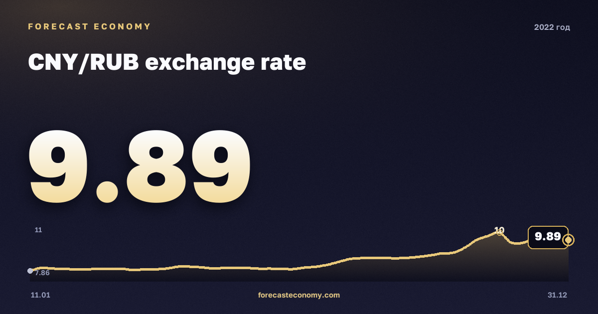 Курс юаня в 2022 году — график, среднее за год 10,24 руб., источник Банк России