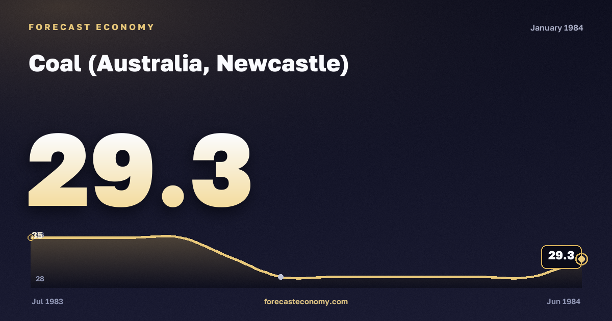 Coal (Australia, Newcastle) in January 1984 — chart with the monthly value, source World Bank