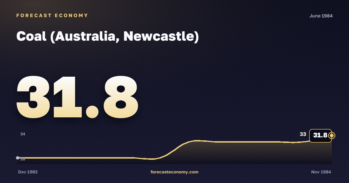 Coal (Australia, Newcastle) in June 1984 — chart with the monthly value, source World Bank