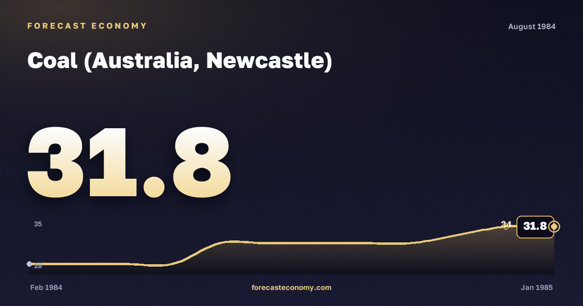 Coal (Australia, Newcastle) in August 1984 — chart with the monthly value, source World Bank