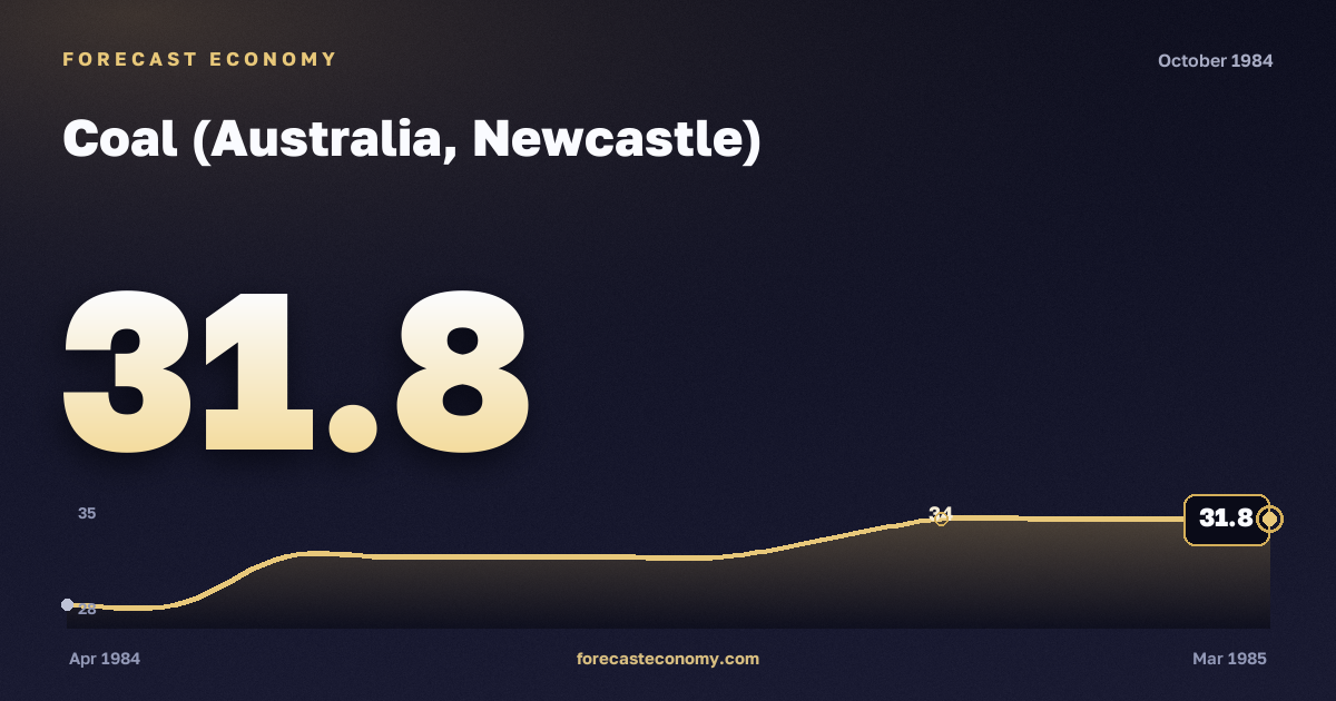 Coal (Australia, Newcastle) in October 1984 — chart with the monthly value, source World Bank