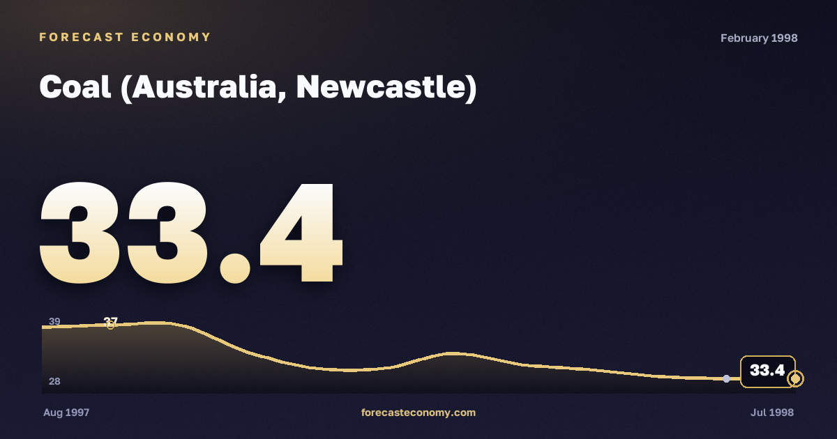 Coal (Australia, Newcastle) in February 1998 — chart with the monthly value, source World Bank
