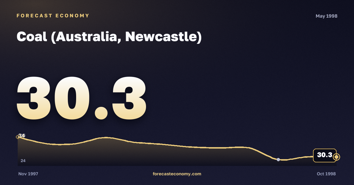Coal (Australia, Newcastle) in May 1998 — chart with the monthly value, source World Bank