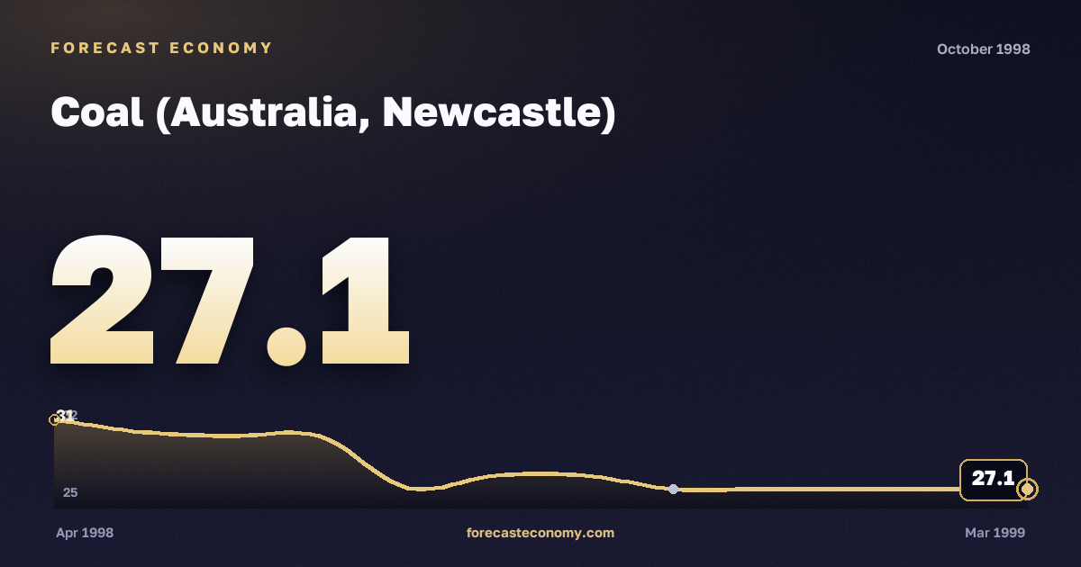 Coal (Australia, Newcastle) in October 1998 — chart with the monthly value, source World Bank