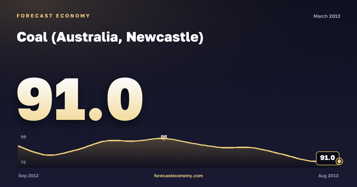 Coal (Australia, Newcastle) in March 2013 — chart with the monthly value, source World Bank