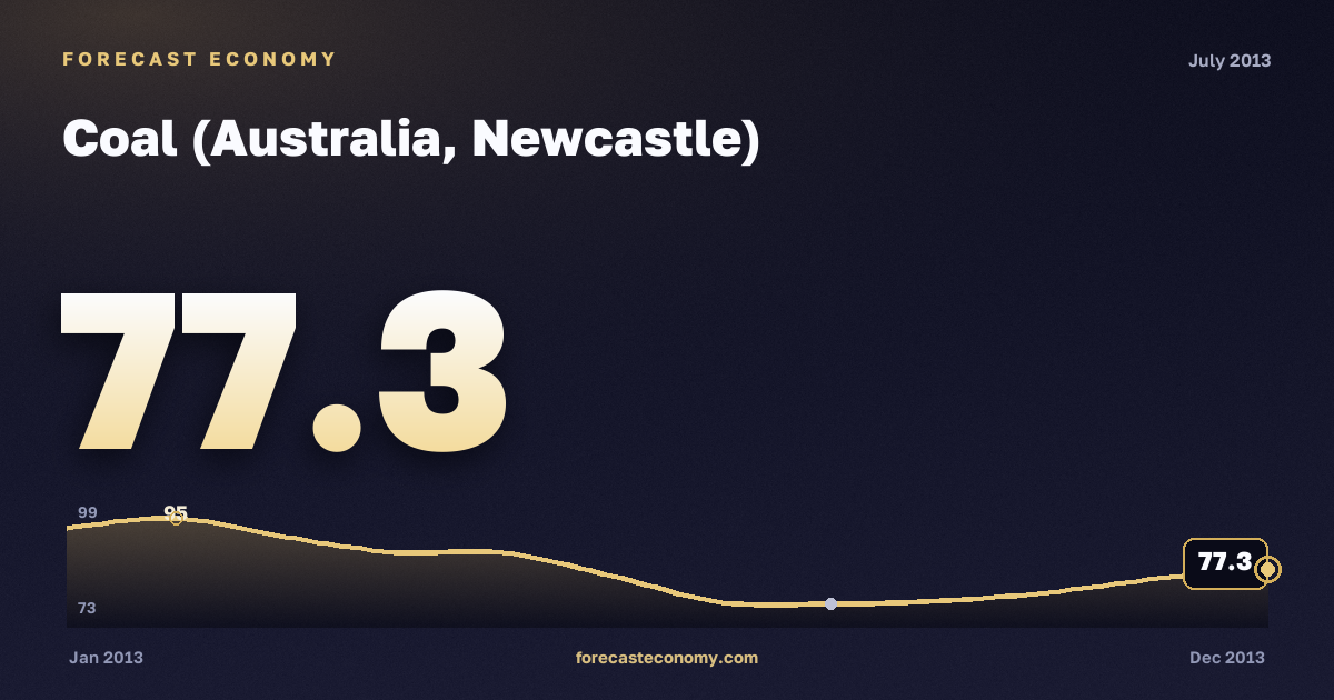 Coal (Australia, Newcastle) in July 2013 — chart with the monthly value, source World Bank