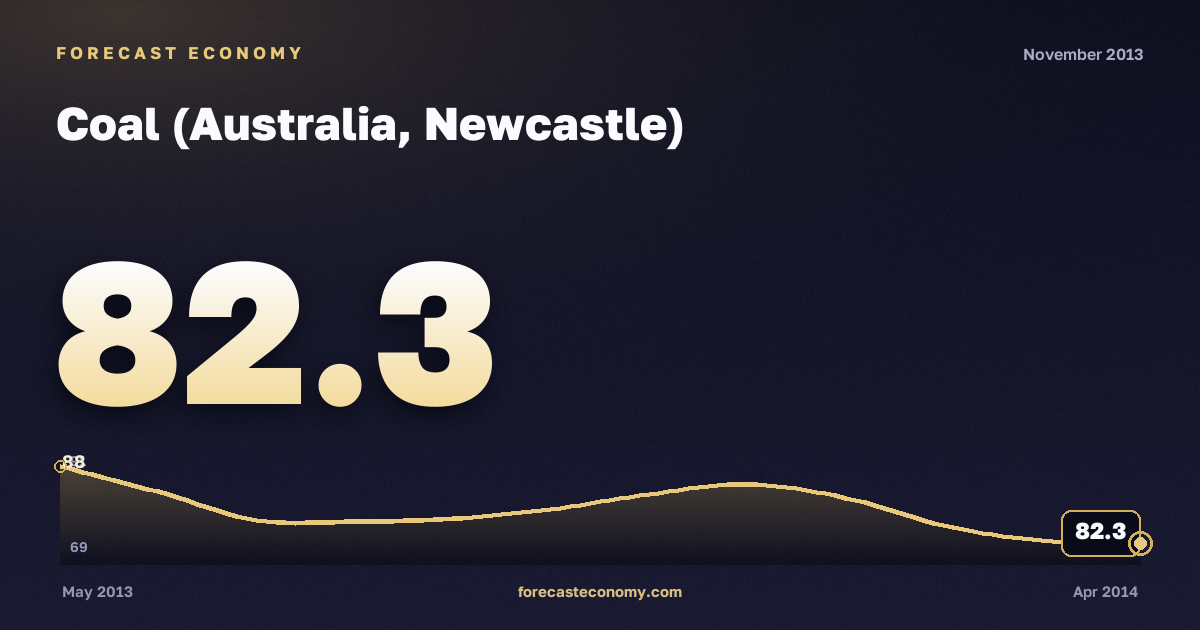 Coal (Australia, Newcastle) in November 2013 — chart with the monthly value, source World Bank
