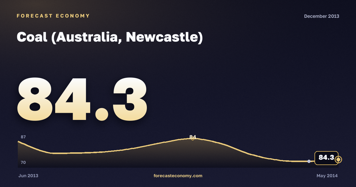 Coal (Australia, Newcastle) in December 2013 — chart with the monthly value, source World Bank