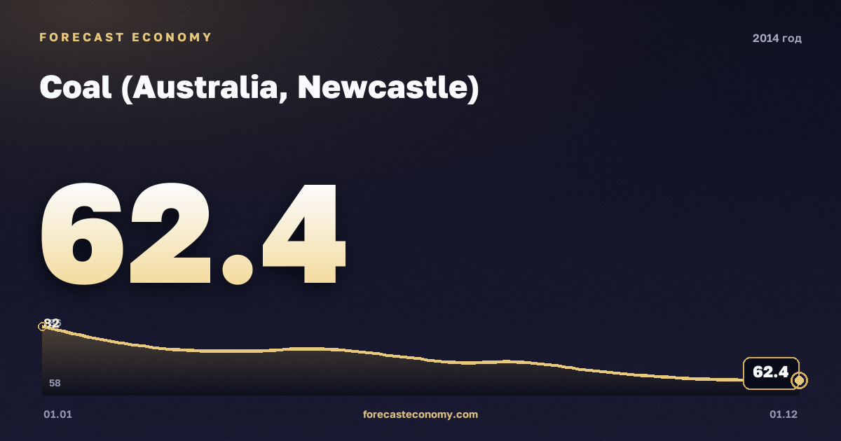 Coal (Australia, Newcastle) in 2014 — chart, Annual average 70.12 USD/t, source World Bank