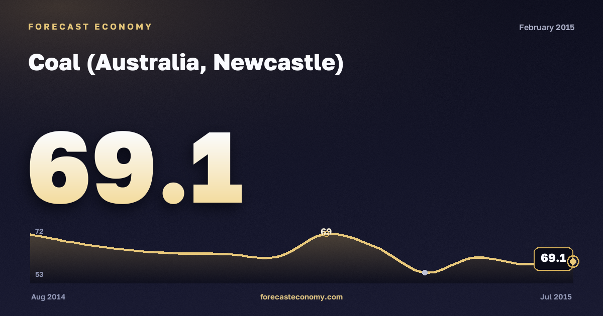 Coal (Australia, Newcastle) in February 2015 — chart with the monthly value, source World Bank