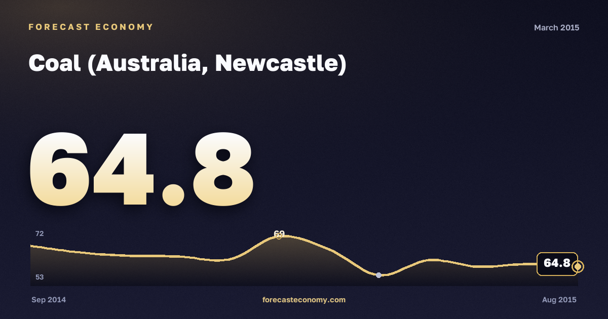 Coal (Australia, Newcastle) in March 2015 — chart with the monthly value, source World Bank