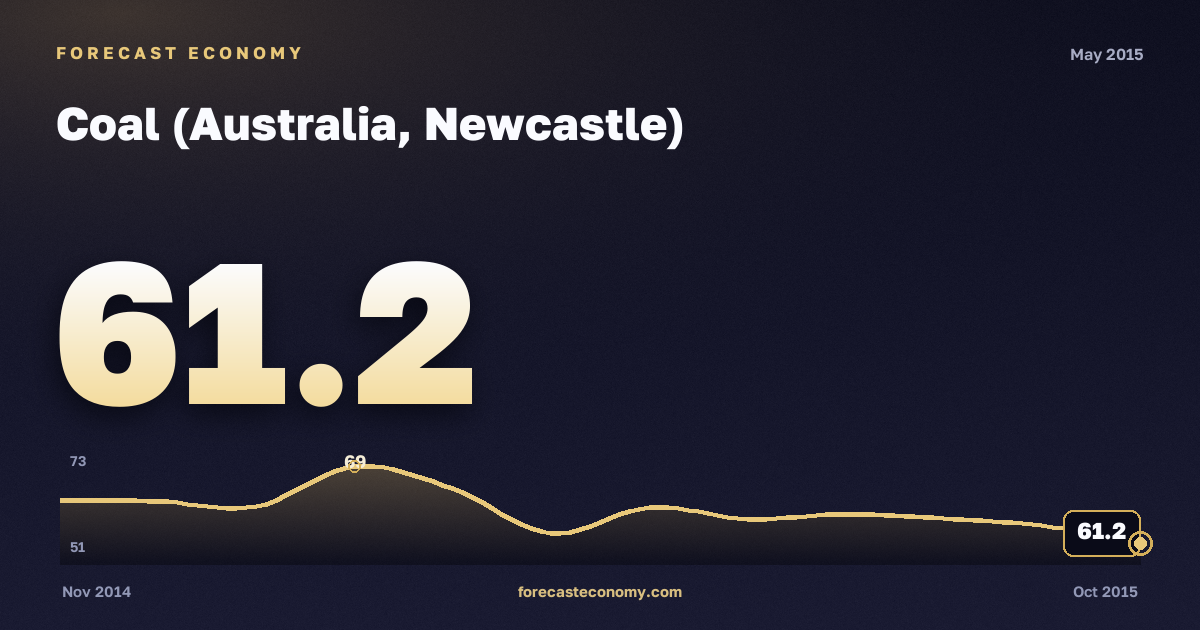 Coal (Australia, Newcastle) in May 2015 — chart with the monthly value, source World Bank