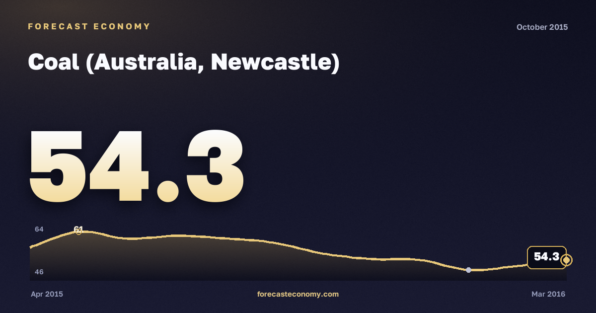 Coal (Australia, Newcastle) in October 2015 — chart with the monthly value, source World Bank