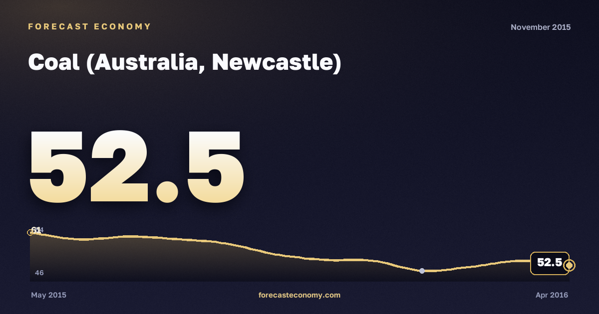 Coal (Australia, Newcastle) in November 2015 — chart with the monthly value, source World Bank