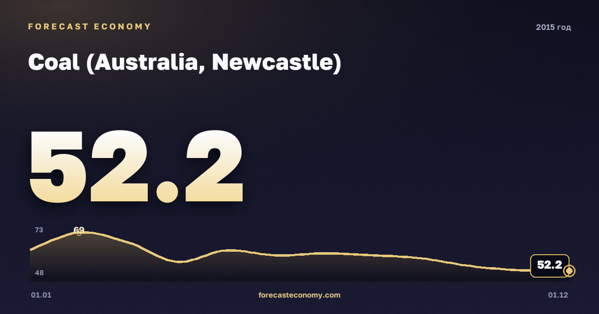 Coal (Australia, Newcastle) in 2015 — chart, Annual average 58.95 USD/t, source World Bank