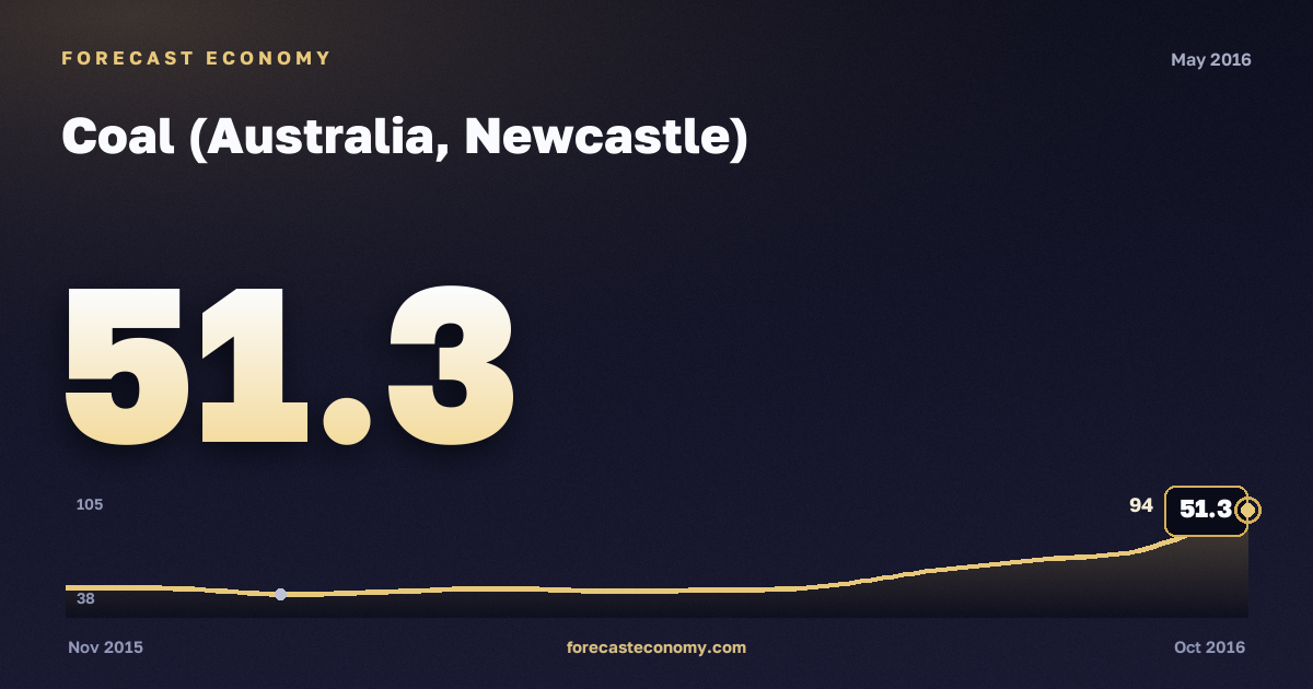 Coal (Australia, Newcastle) in May 2016 — chart with the monthly value, source World Bank